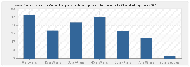 Répartition par âge de la population féminine de La Chapelle-Hugon en 2007